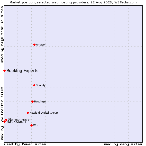 Market position of Namespace vs. Booking Experts vs. Backslash