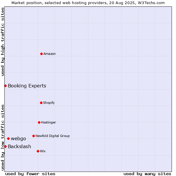 Market position of webgo vs. Booking Experts vs. Backslash