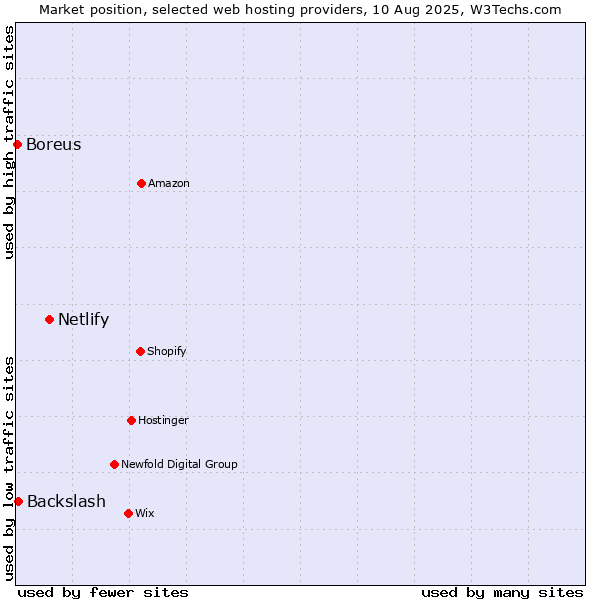 Market position of Netlify vs. Backslash vs. Boreus