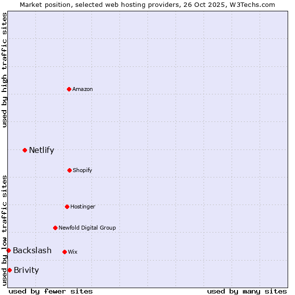 Market position of Netlify vs. Brivity vs. Backslash
