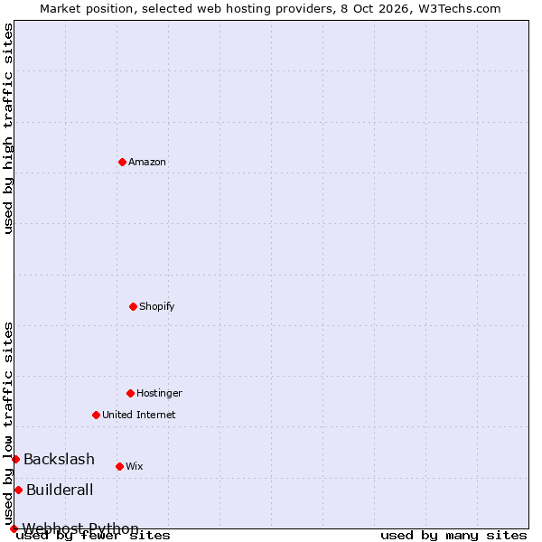 Market position of Builderall vs. Backslash vs. Webhost Python