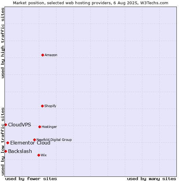 Market position of Elementor Cloud vs. CloudVPS vs. Backslash