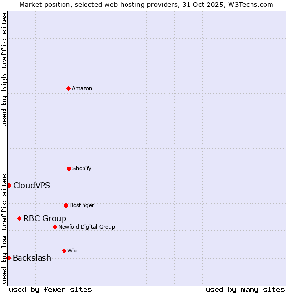 Market position of RBC Group vs. CloudVPS vs. Backslash