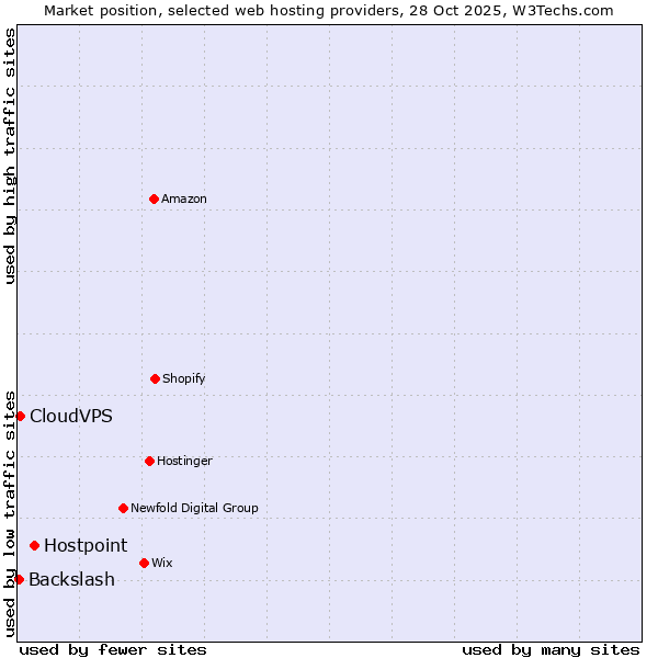 Market position of Hostpoint vs. CloudVPS vs. Backslash