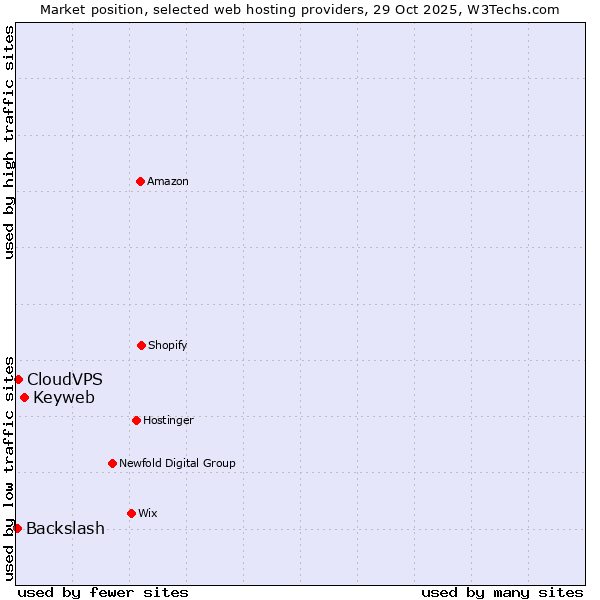 Market position of Keyweb vs. CloudVPS vs. Backslash