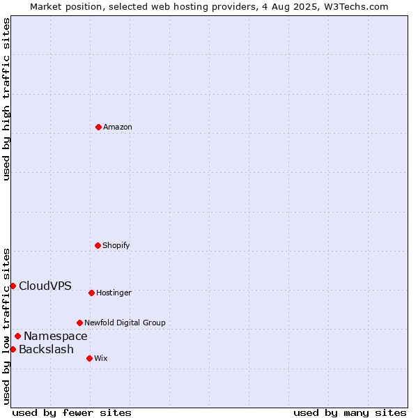 Market position of Namespace vs. CloudVPS vs. Backslash