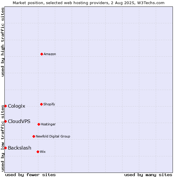 Market position of CloudVPS vs. Cologix vs. Backslash