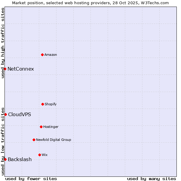 Market position of CloudVPS vs. Backslash vs. NetConnex