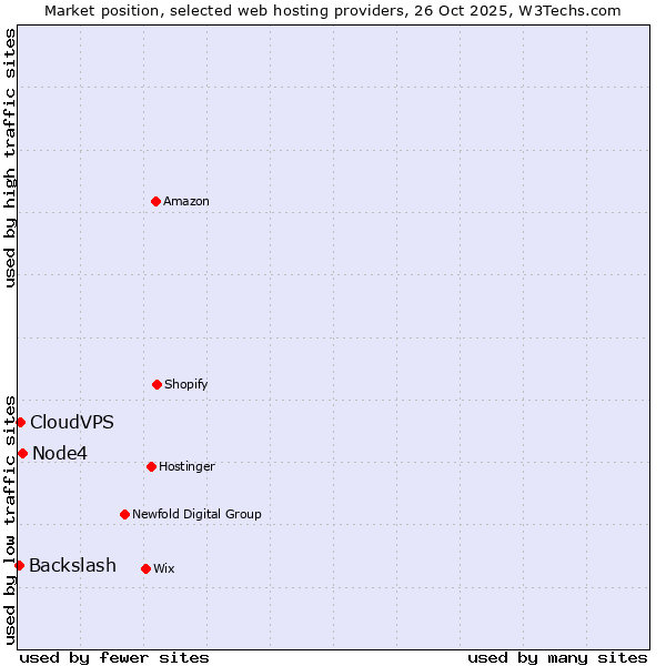 Market position of Node4 vs. CloudVPS vs. Backslash