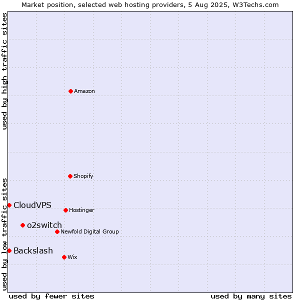 Market position of o2switch vs. CloudVPS vs. Backslash
