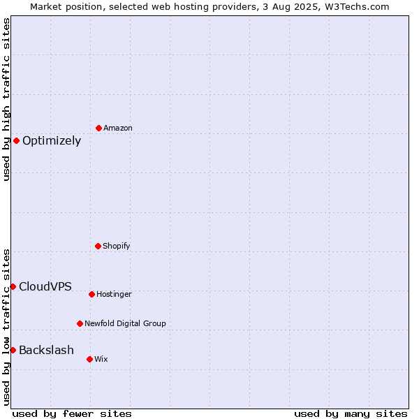 Market position of Optimizely vs. CloudVPS vs. Backslash