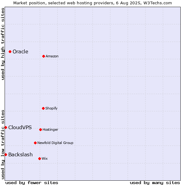 Market position of Oracle vs. CloudVPS vs. Backslash