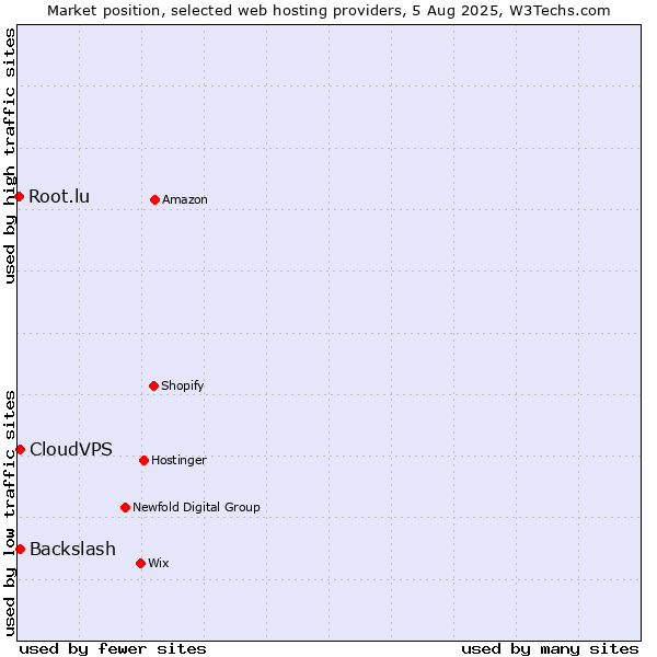 Market position of CloudVPS vs. Backslash vs. Root.lu