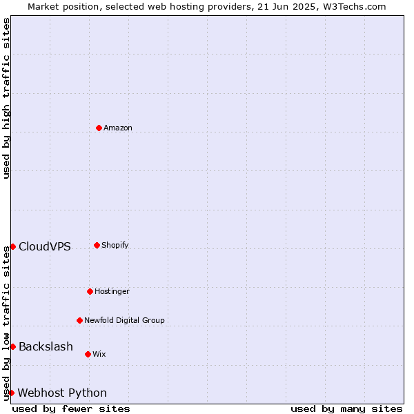 Market position of CloudVPS vs. Backslash vs. Webhost Python