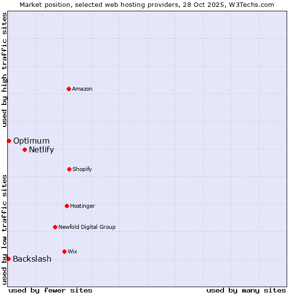 Market position of Netlify vs. Optimum vs. Backslash