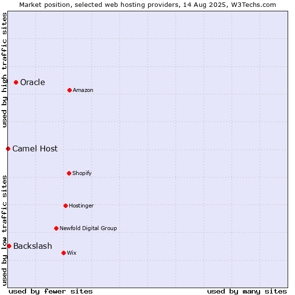 Market position of Oracle vs. Backslash vs. Camel Host