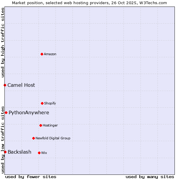 Market position of PythonAnywhere vs. Backslash vs. Camel Host