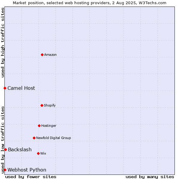 Market position of Backslash vs. Camel Host vs. Webhost Python