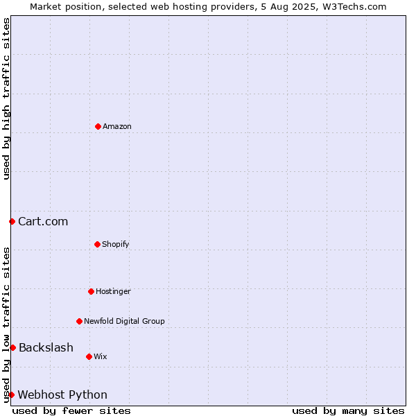 Market position of Backslash vs. Cart.com vs. Webhost Python