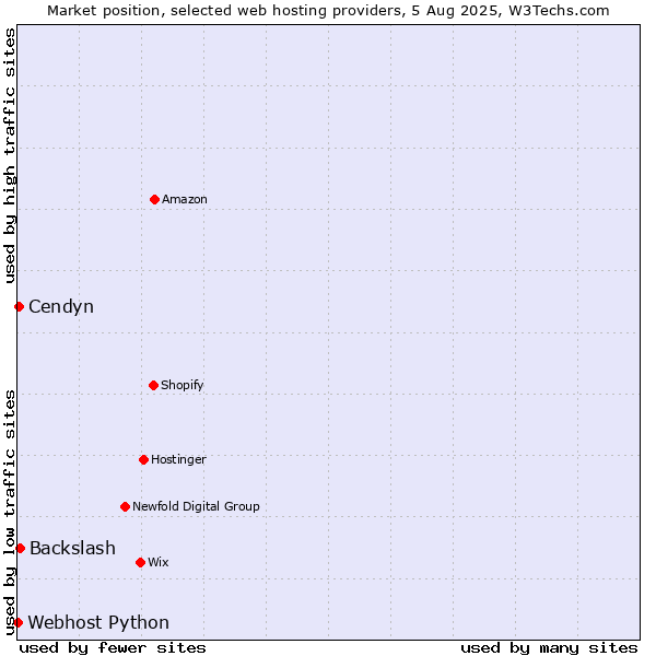 Market position of Backslash vs. Cendyn vs. Webhost Python
