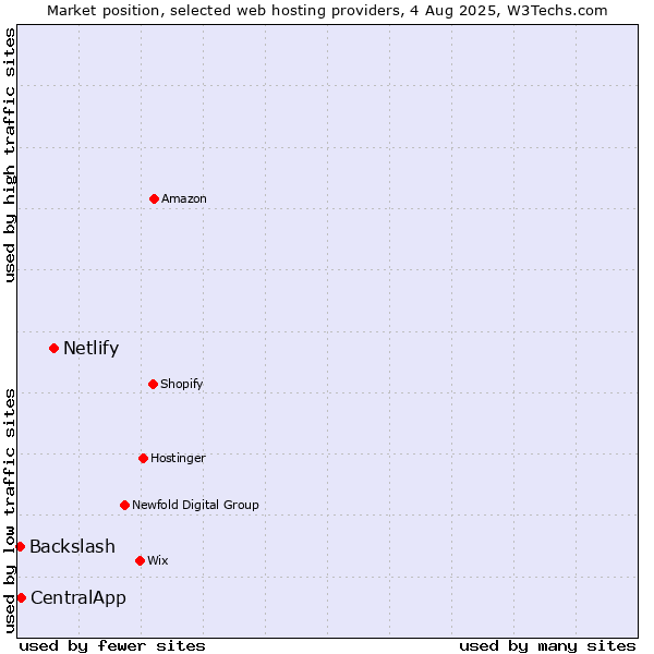 Market position of Netlify vs. CentralApp vs. Backslash