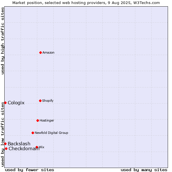 Market position of Checkdomain vs. Backslash vs. Cologix