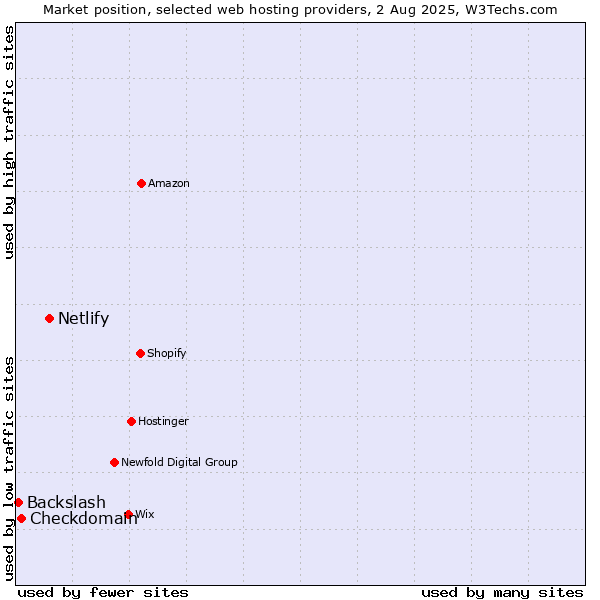 Market position of Netlify vs. Checkdomain vs. Backslash