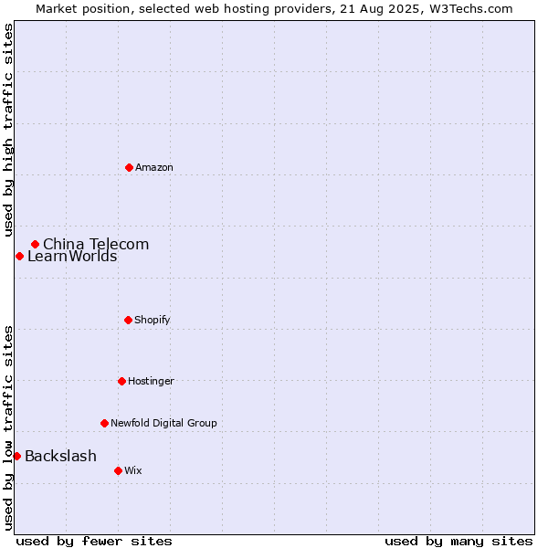 Market position of China Telecom vs. LearnWorlds vs. Backslash