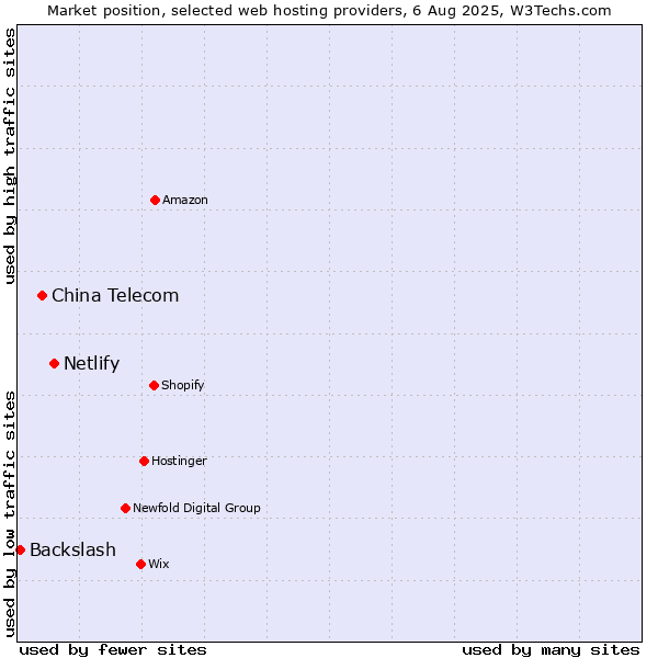 Market position of Netlify vs. China Telecom vs. Backslash