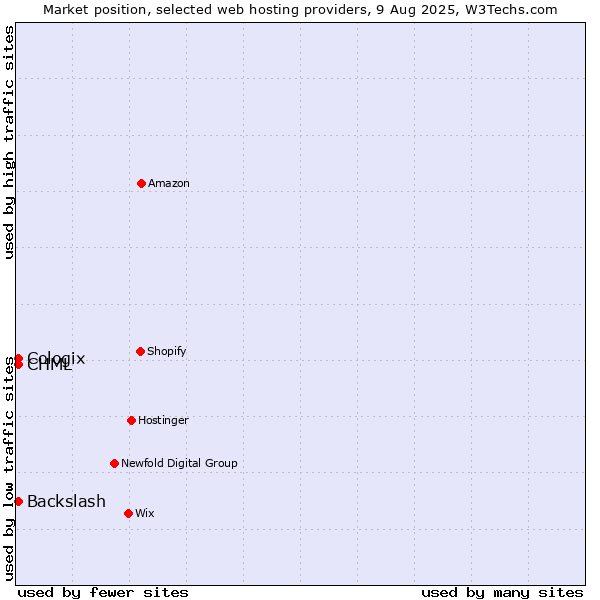 Market position of CHML vs. Backslash vs. Cologix