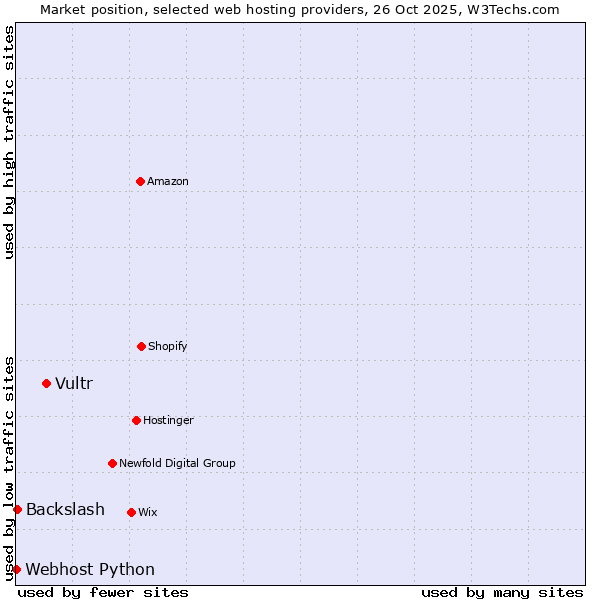Market position of Vultr vs. Backslash vs. Webhost Python