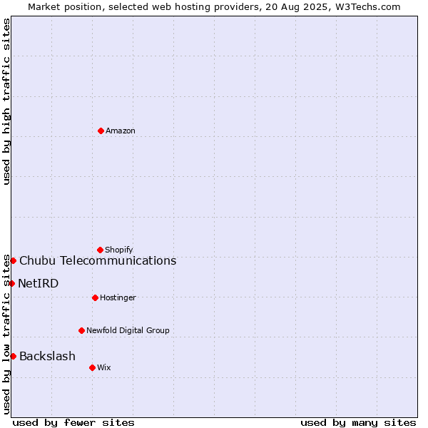 Market position of Backslash vs. Chubu Telecommunications vs. NetIRD