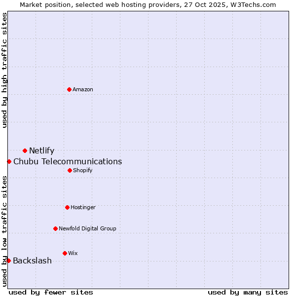 Market position of Netlify vs. Chubu Telecommunications vs. Backslash