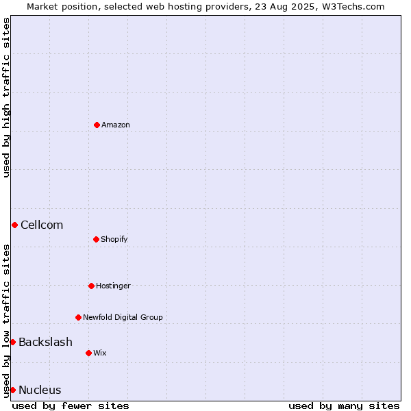 Market position of Cellcom vs. Backslash vs. Nucleus