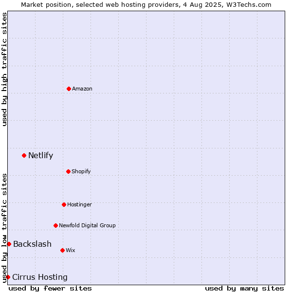 Market position of Netlify vs. Backslash vs. Cirrus Hosting