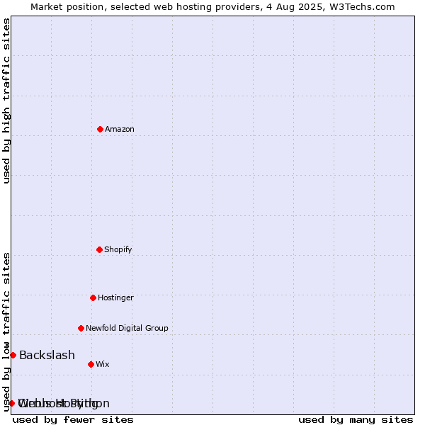 Market position of Backslash vs. Webhost Python vs. Cirrus Hosting