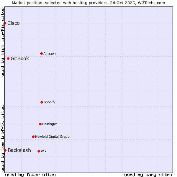 Market position of GitBook vs. Backslash vs. Cisco