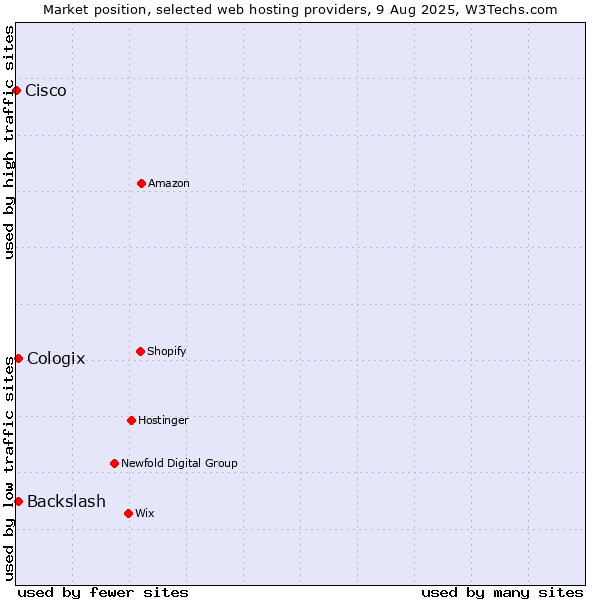 Market position of Backslash vs. Cologix vs. Cisco
