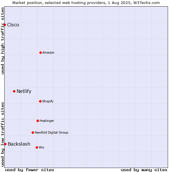 Market position of Netlify vs. Backslash vs. Cisco