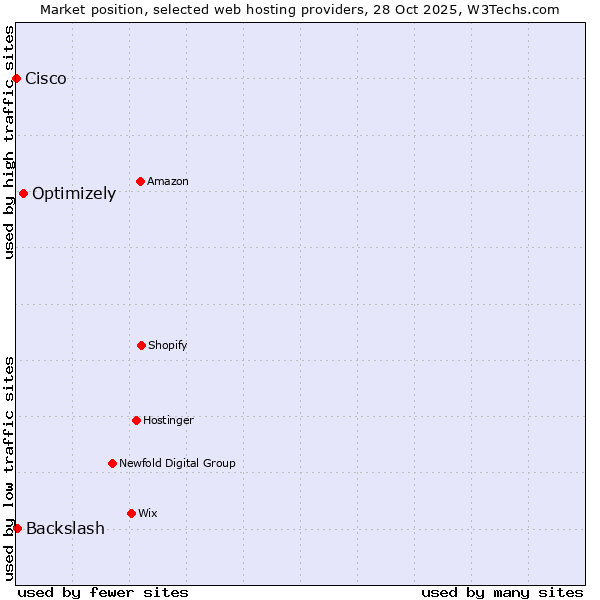 Market position of Optimizely vs. Backslash vs. Cisco