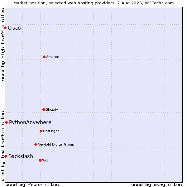 Market position of PythonAnywhere vs. Backslash vs. Cisco
