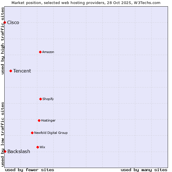 Market position of Tencent vs. Backslash vs. Cisco