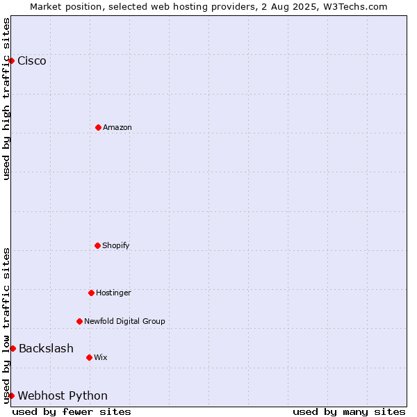 Market position of Backslash vs. Webhost Python vs. Cisco