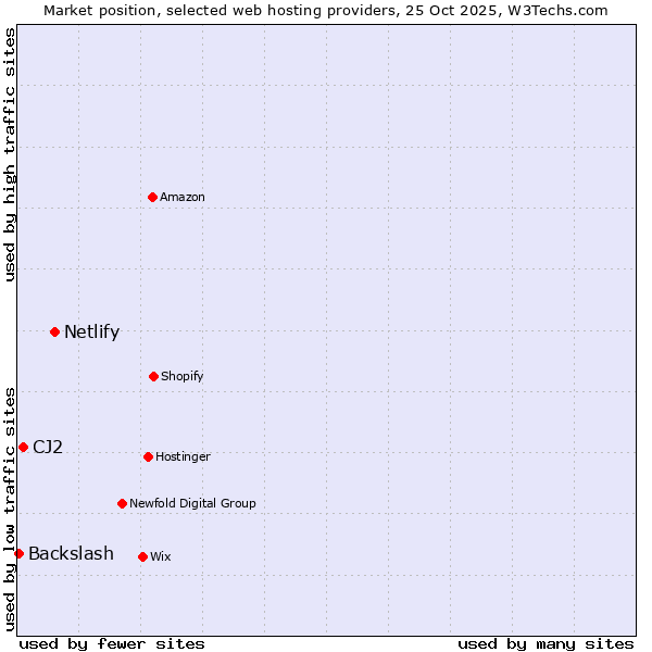 Market position of Netlify vs. CJ2 vs. Backslash