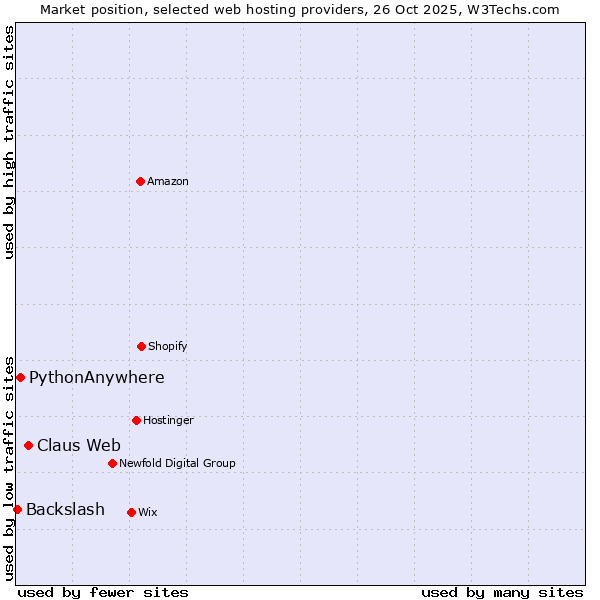 Market position of Claus Web vs. PythonAnywhere vs. Backslash