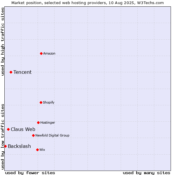 Market position of Tencent vs. Claus Web vs. Backslash