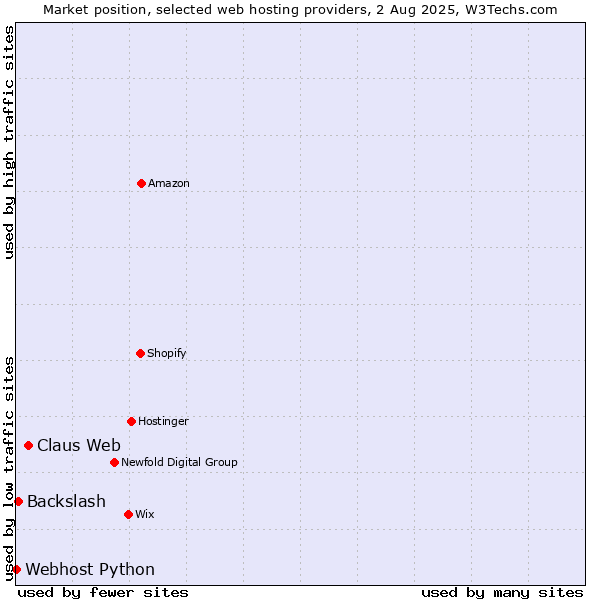 Market position of Claus Web vs. Backslash vs. Webhost Python