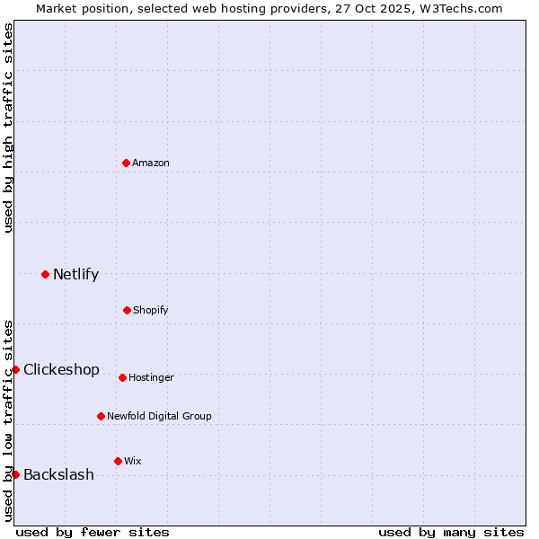 Market position of Netlify vs. Backslash vs. Clickeshop