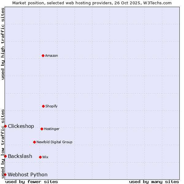 Market position of Backslash vs. Clickeshop vs. Webhost Python