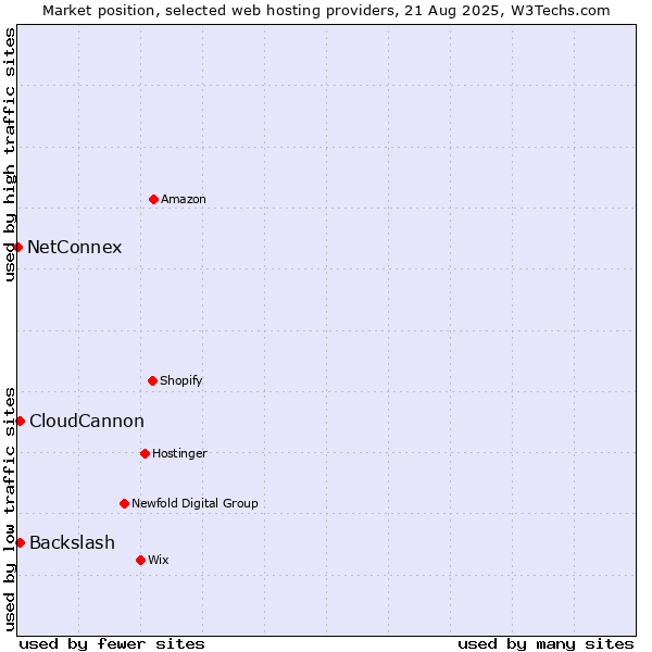 Market position of CloudCannon vs. Backslash vs. NetConnex